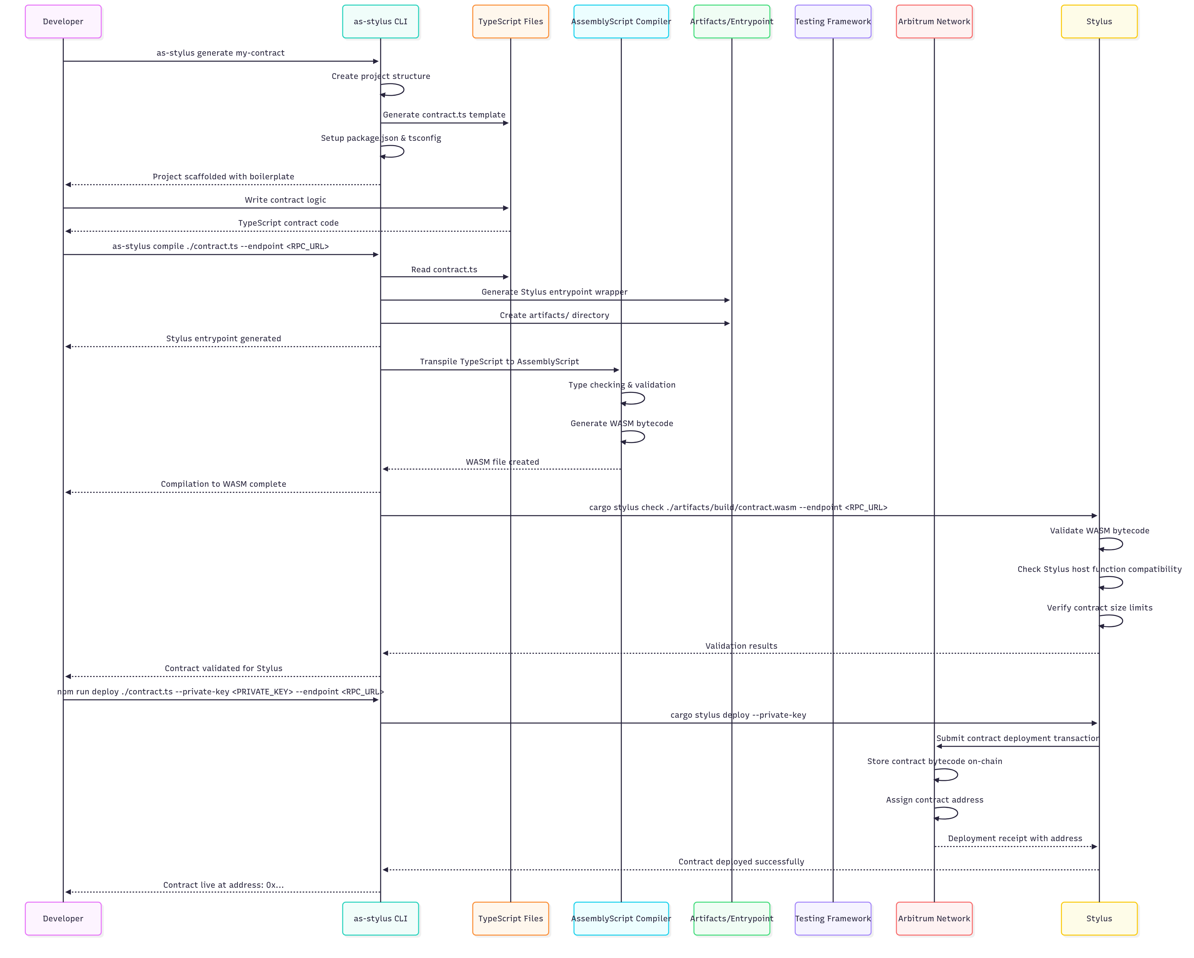 Developer Workflow Sequence Diagram